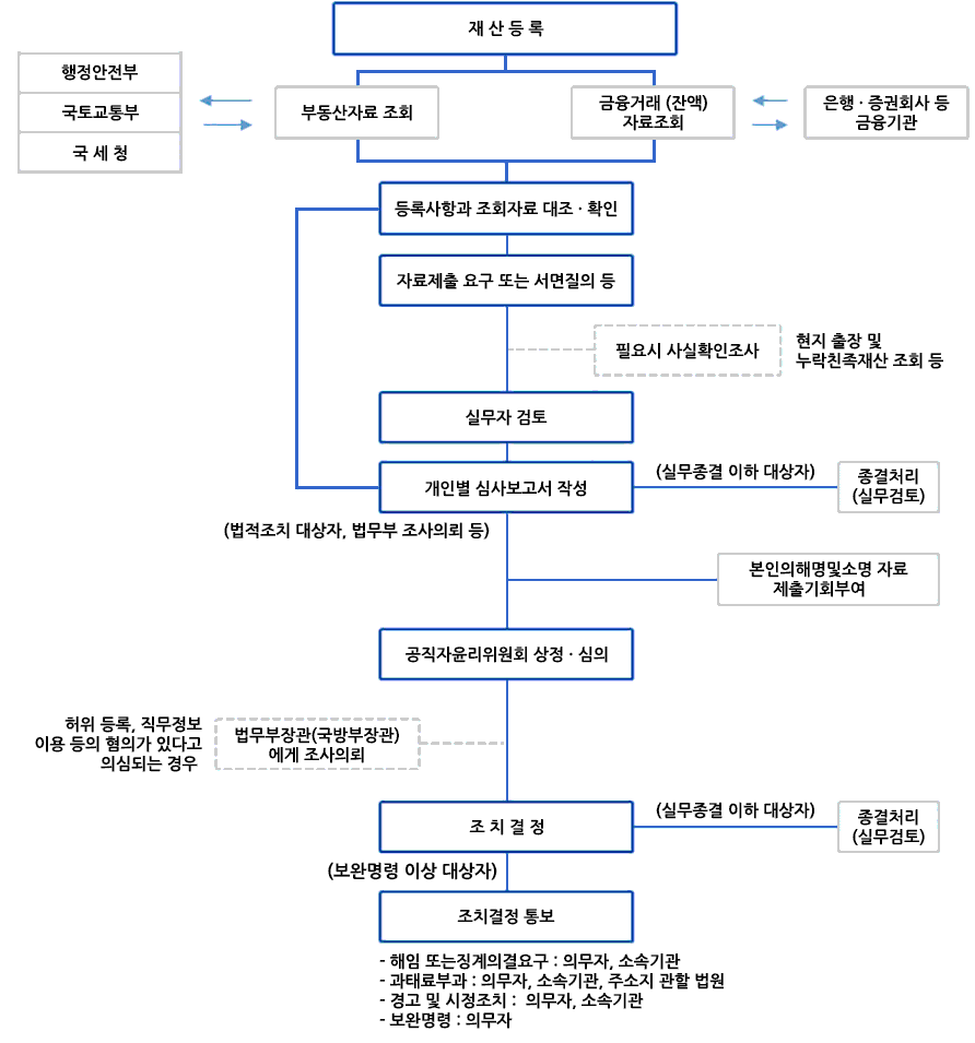 심사절차