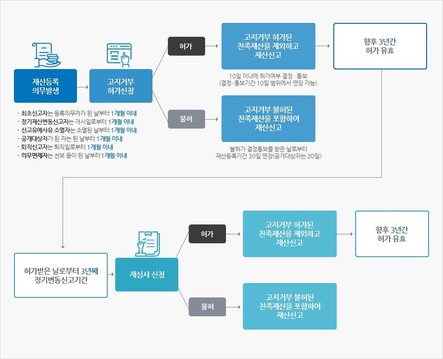 고지거부 업무흐름도